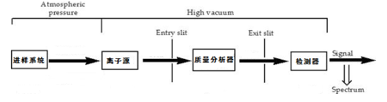 【兆恒機械】質譜的工作原理及發(fā)展史