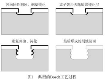 【兆恒機械】圓片等離子劃片工藝及其優(yōu)勢