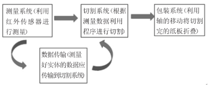 【兆恒機(jī)械】一種多規(guī)格快遞包裝機(jī)的設(shè)計