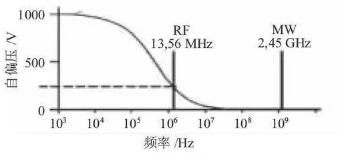 【兆恒機(jī)械】微波等離子清洗機(jī)的研制