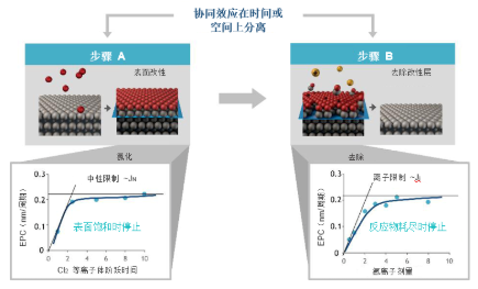 【兆恒機械】原子級工藝實現(xiàn)納米級圖形結構的要求