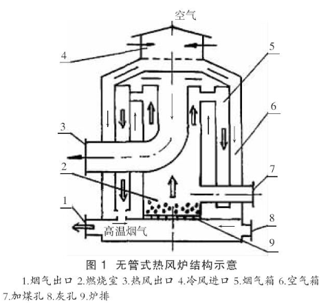 【兆恒機(jī)械】幾種常用熱風(fēng)爐的結(jié)構(gòu)與特點分析