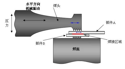 【兆恒機械】一文看懂超聲波焊接