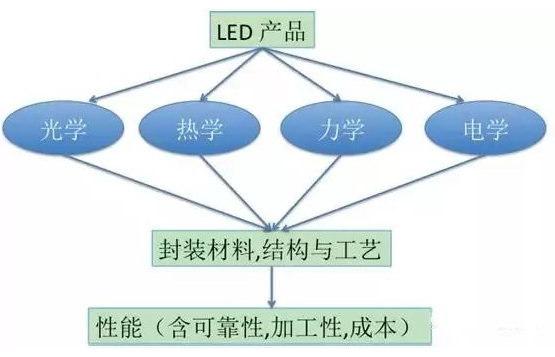 【兆恒機(jī)械】LED封裝結(jié)構(gòu)、工藝發(fā)展現(xiàn)狀及趨勢(shì)