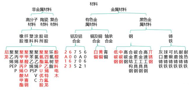 【兆恒機(jī)械】非標(biāo)設(shè)備機(jī)械設(shè)計(jì)中最常用的材料你了解嗎？